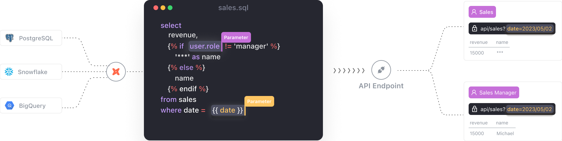 Process of VulcanSQL